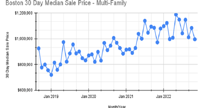 Boston Multi Family Market Report